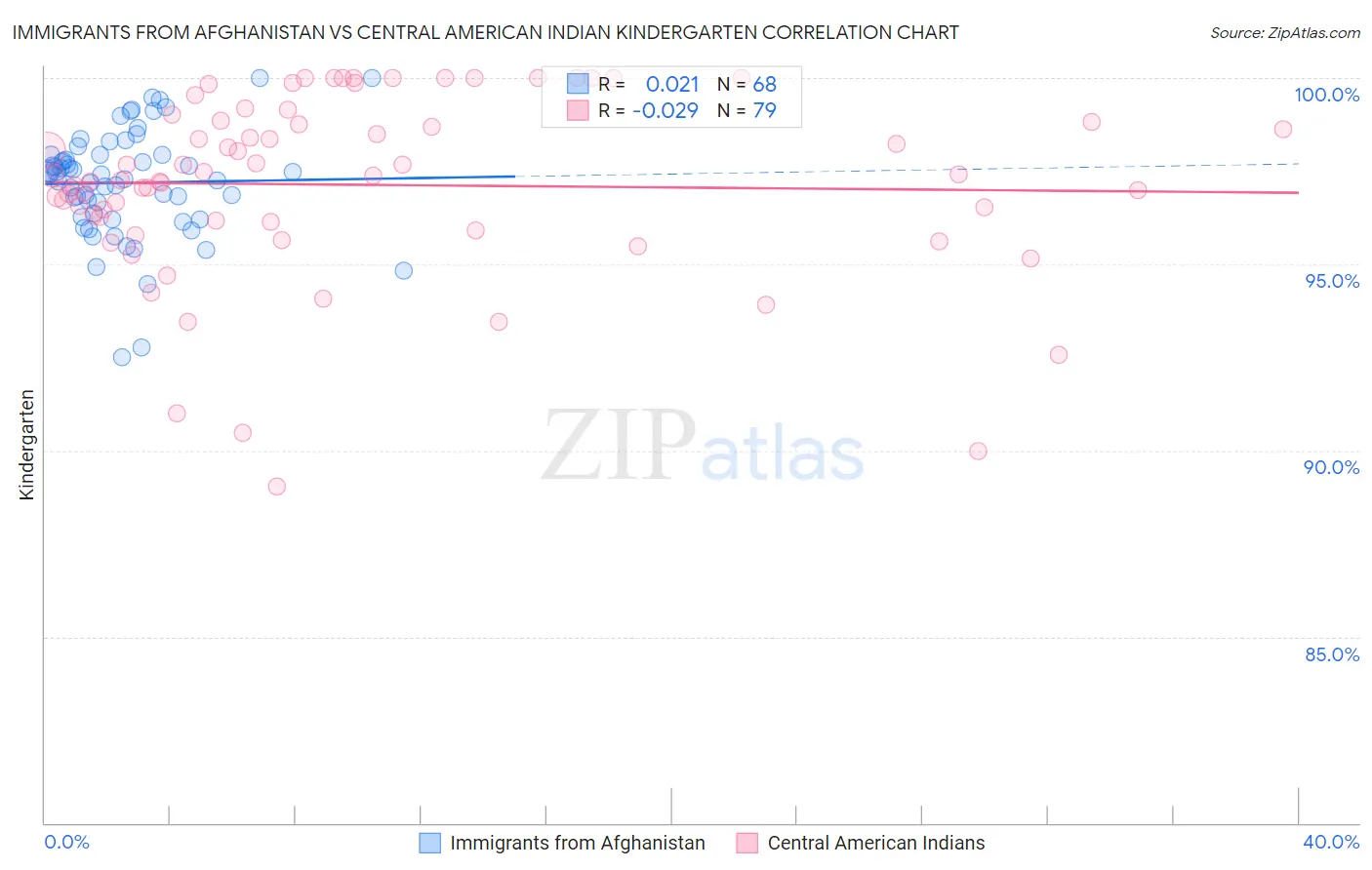 Immigrants from Afghanistan vs Central American Indian Kindergarten