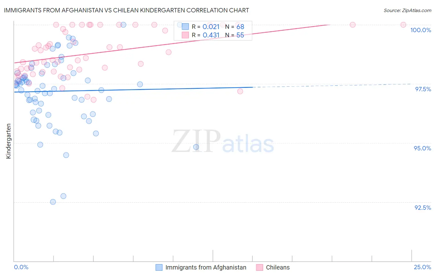 Immigrants from Afghanistan vs Chilean Kindergarten