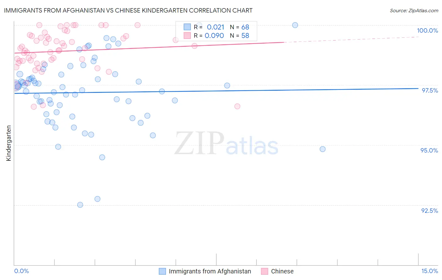 Immigrants from Afghanistan vs Chinese Kindergarten