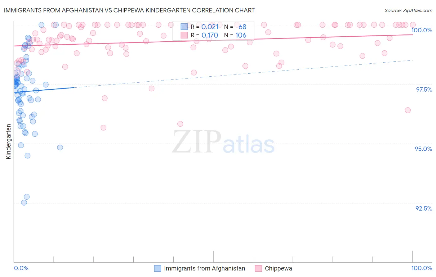 Immigrants from Afghanistan vs Chippewa Kindergarten