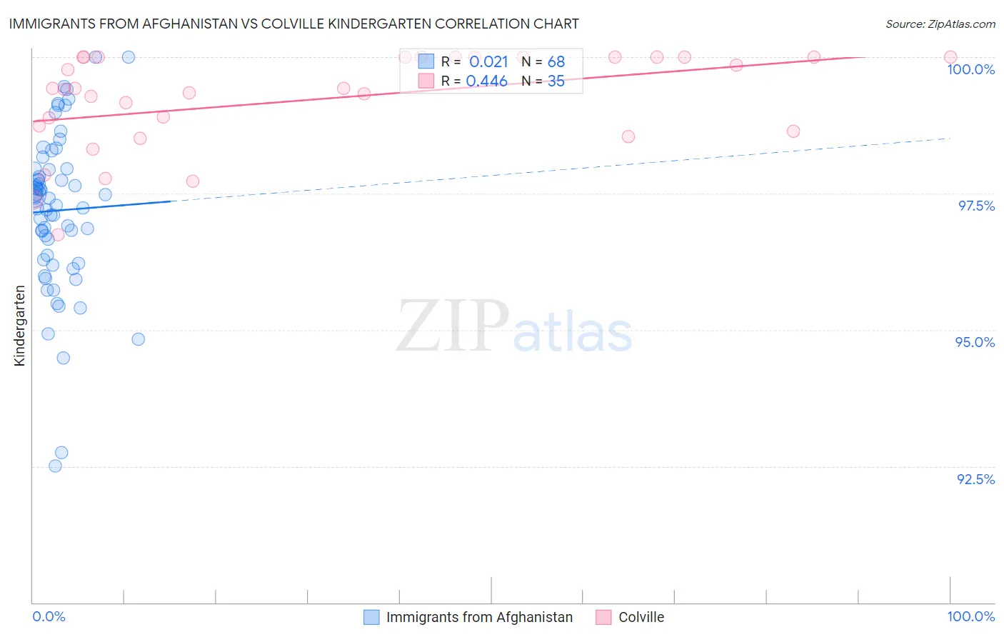 Immigrants from Afghanistan vs Colville Kindergarten