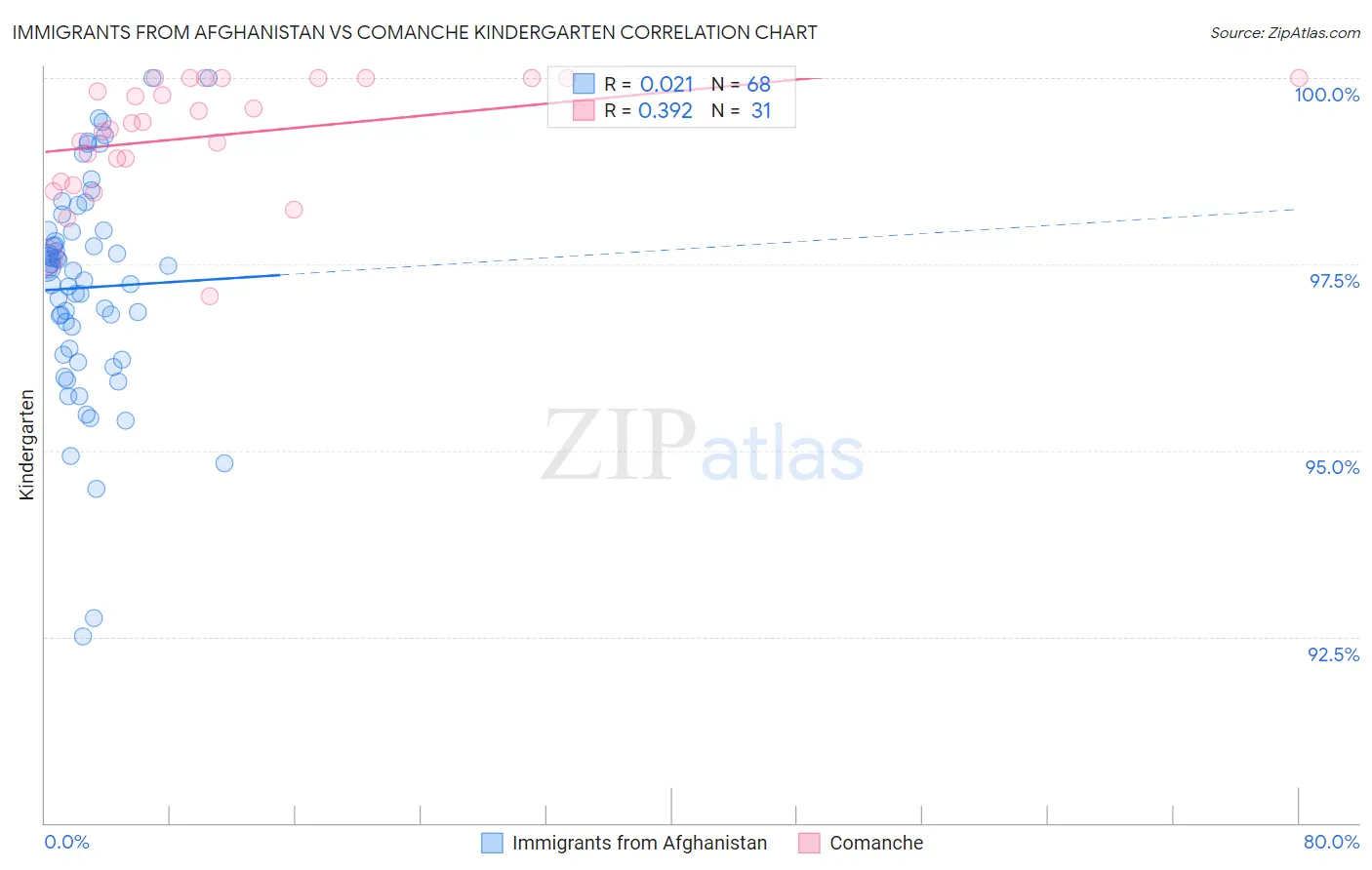 Immigrants from Afghanistan vs Comanche Kindergarten