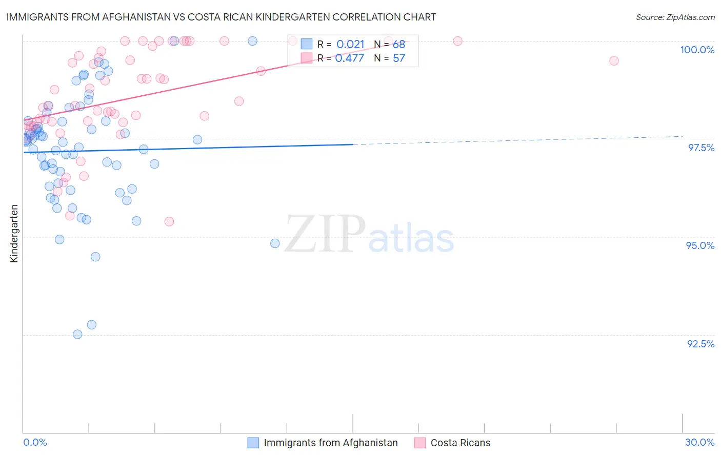 Immigrants from Afghanistan vs Costa Rican Kindergarten