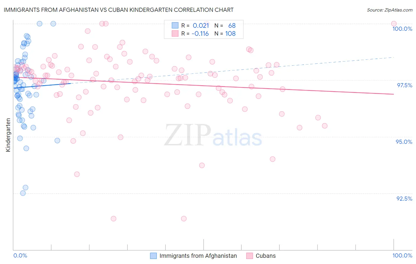 Immigrants from Afghanistan vs Cuban Kindergarten