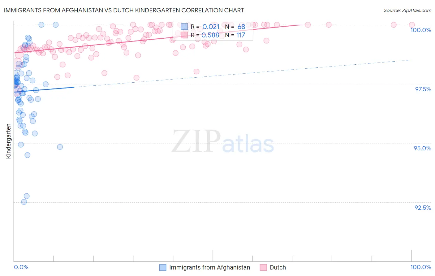 Immigrants from Afghanistan vs Dutch Kindergarten