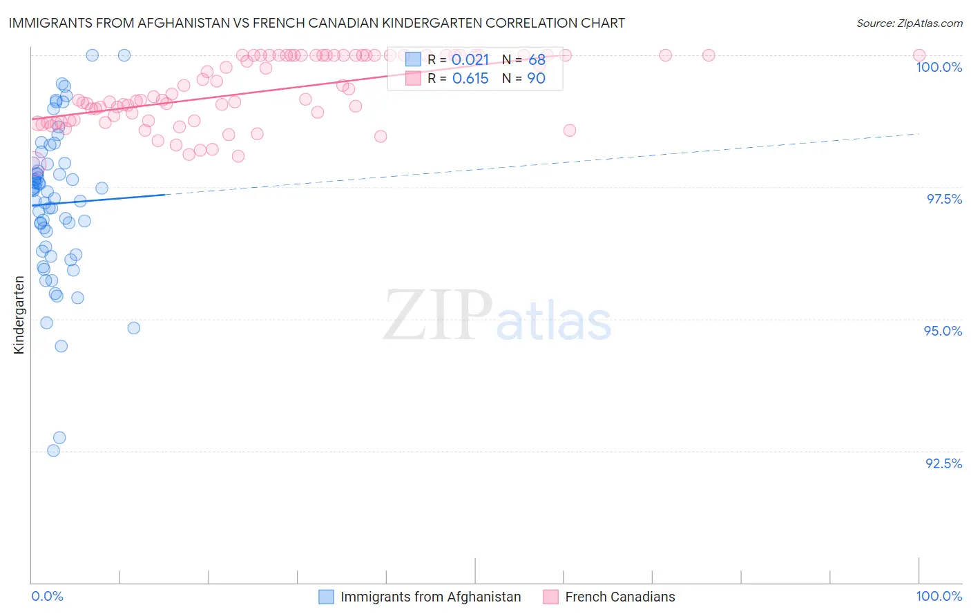 Immigrants from Afghanistan vs French Canadian Kindergarten