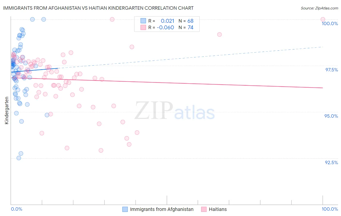 Immigrants from Afghanistan vs Haitian Kindergarten