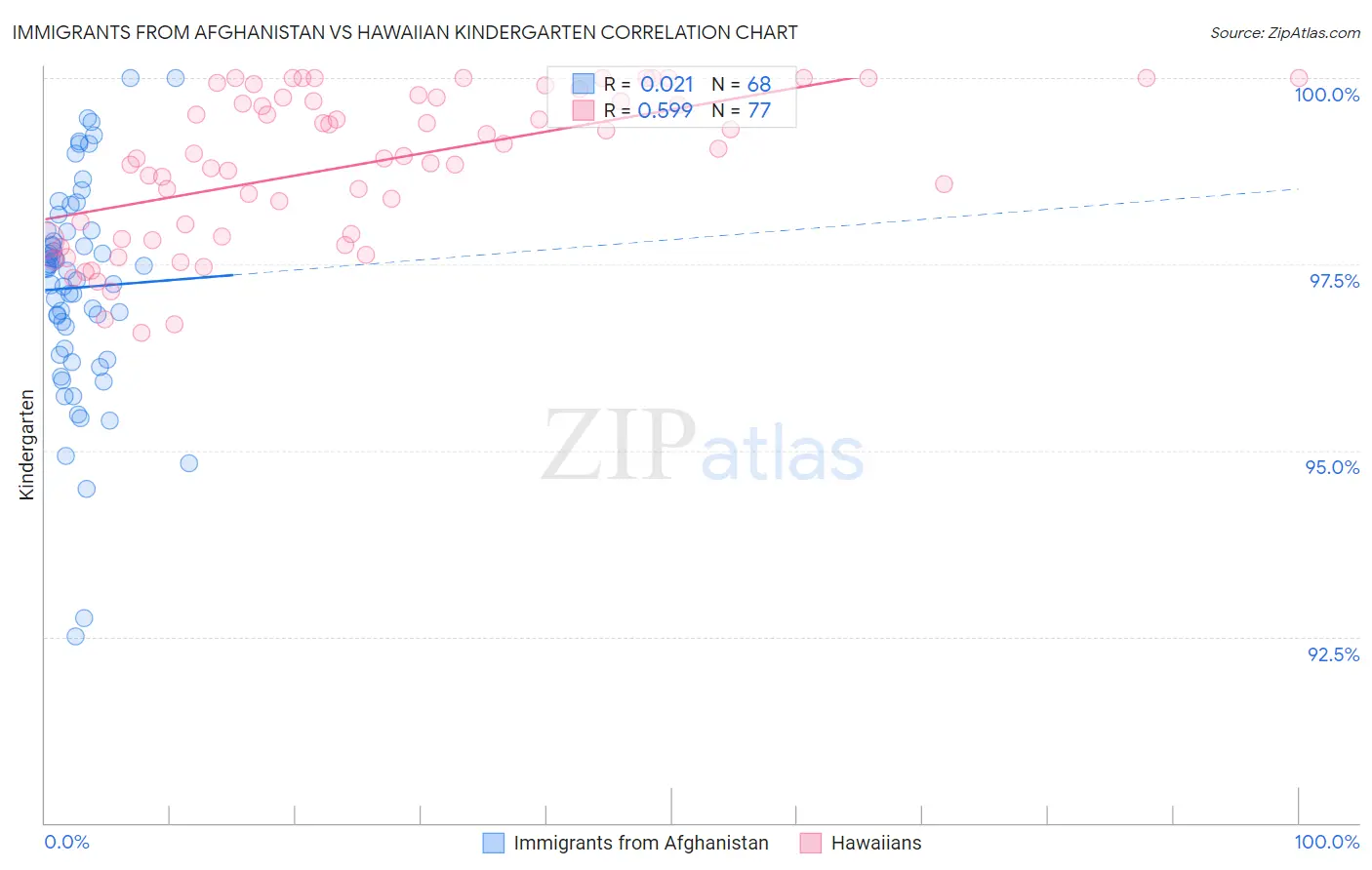 Immigrants from Afghanistan vs Hawaiian Kindergarten