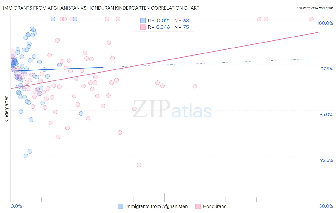 Immigrants from Afghanistan vs Honduran Kindergarten