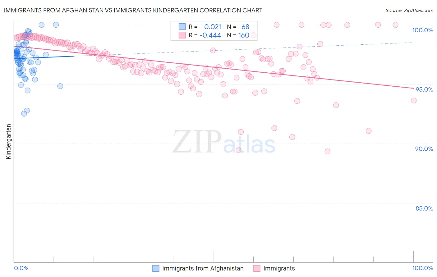 Immigrants from Afghanistan vs Immigrants Kindergarten