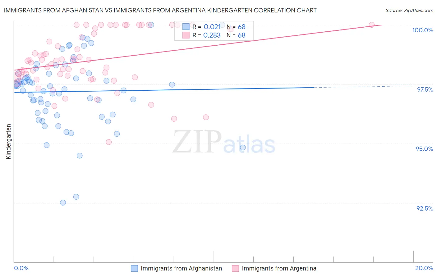 Immigrants from Afghanistan vs Immigrants from Argentina Kindergarten