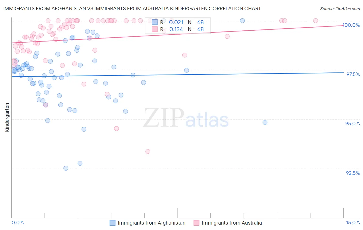 Immigrants from Afghanistan vs Immigrants from Australia Kindergarten