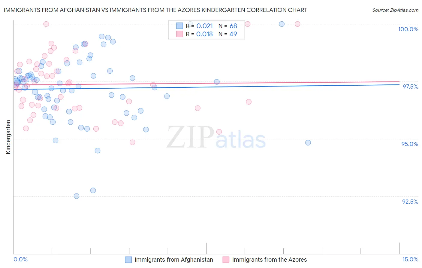 Immigrants from Afghanistan vs Immigrants from the Azores Kindergarten