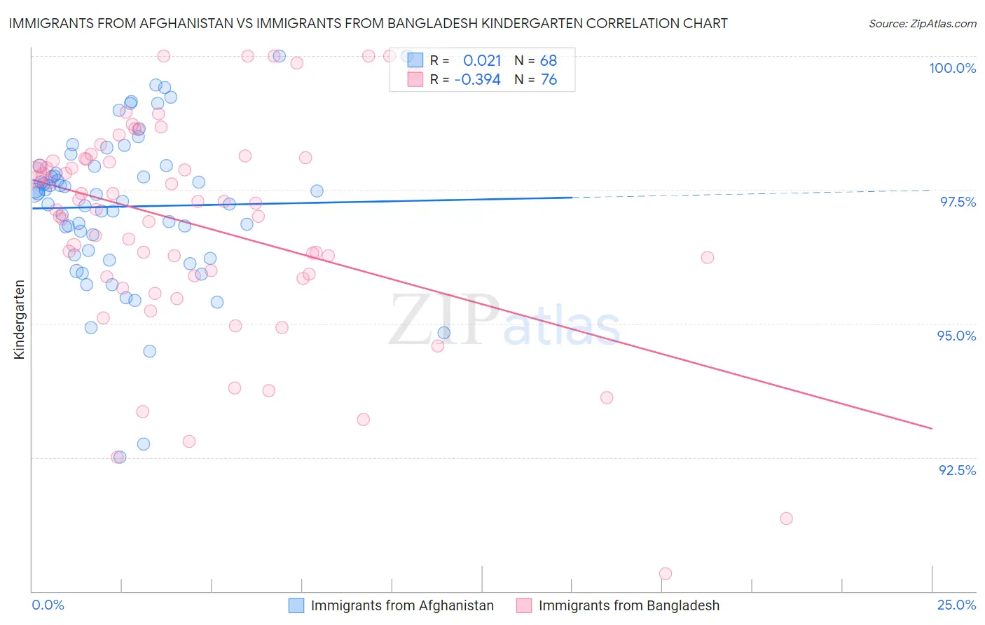 Immigrants from Afghanistan vs Immigrants from Bangladesh Kindergarten