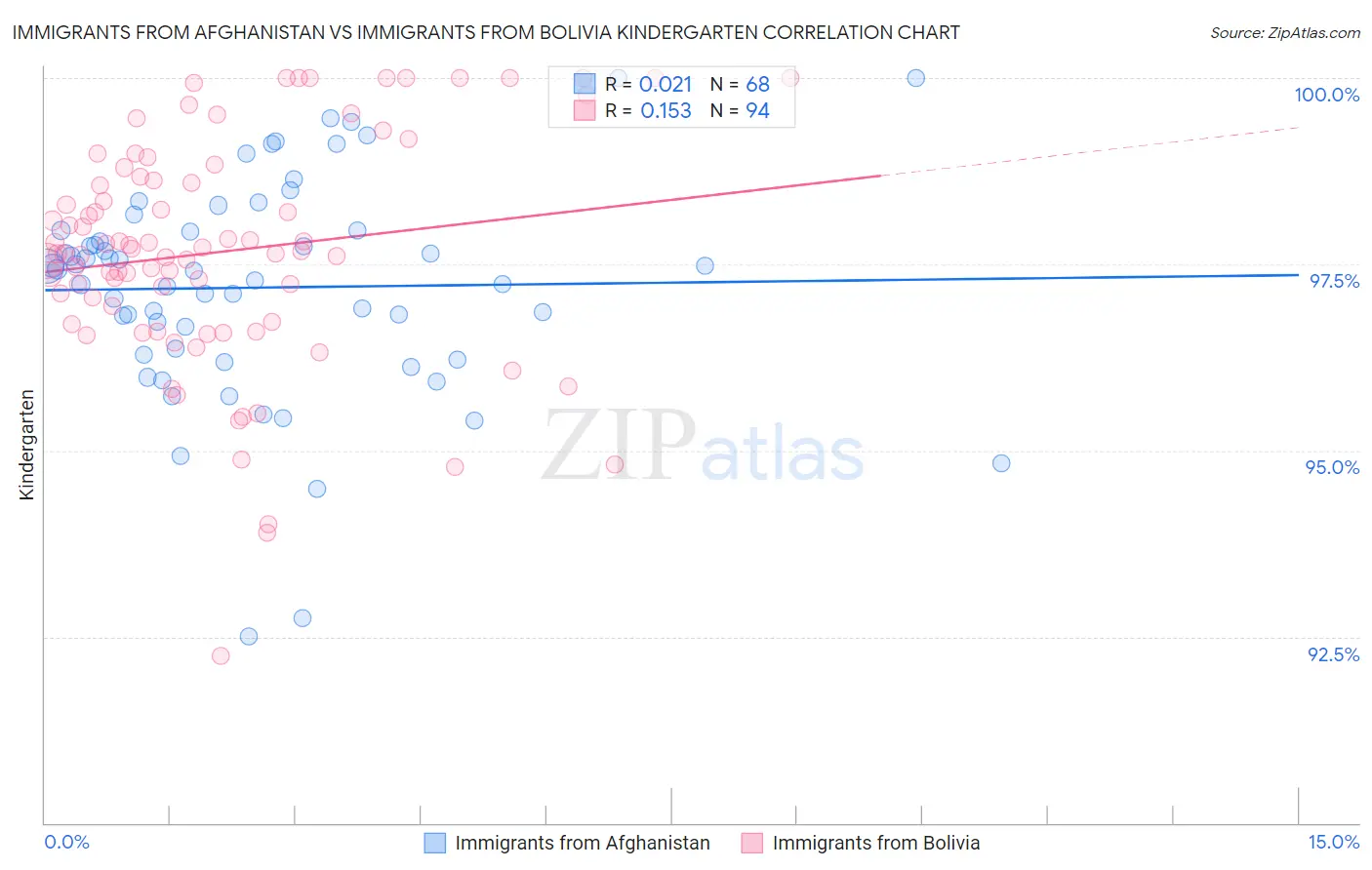 Immigrants from Afghanistan vs Immigrants from Bolivia Kindergarten