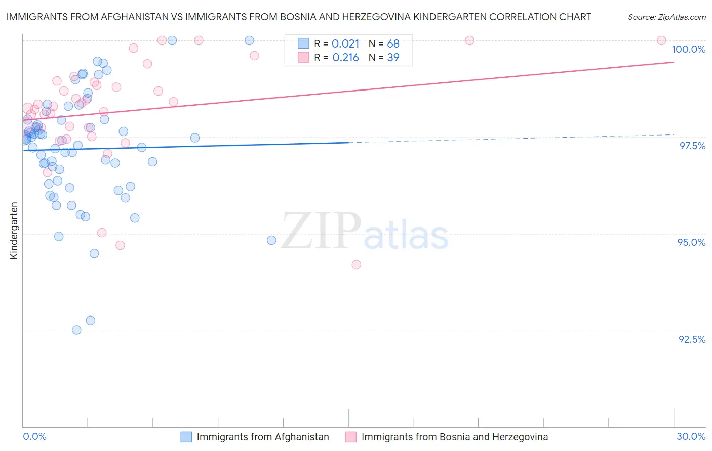 Immigrants from Afghanistan vs Immigrants from Bosnia and Herzegovina Kindergarten