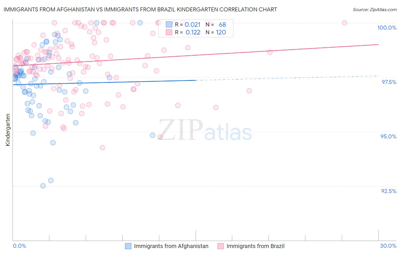 Immigrants from Afghanistan vs Immigrants from Brazil Kindergarten