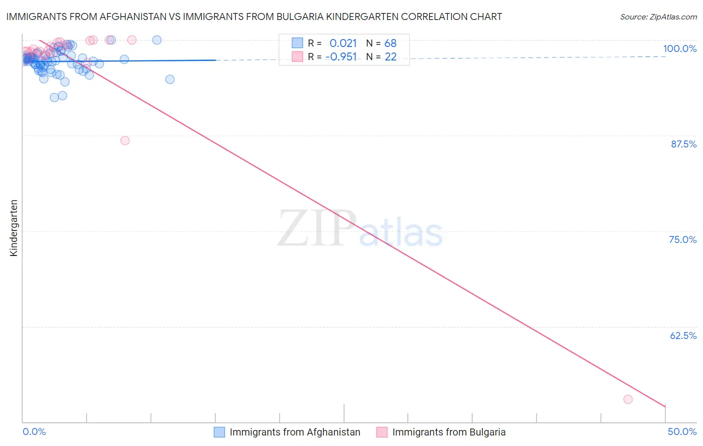 Immigrants from Afghanistan vs Immigrants from Bulgaria Kindergarten