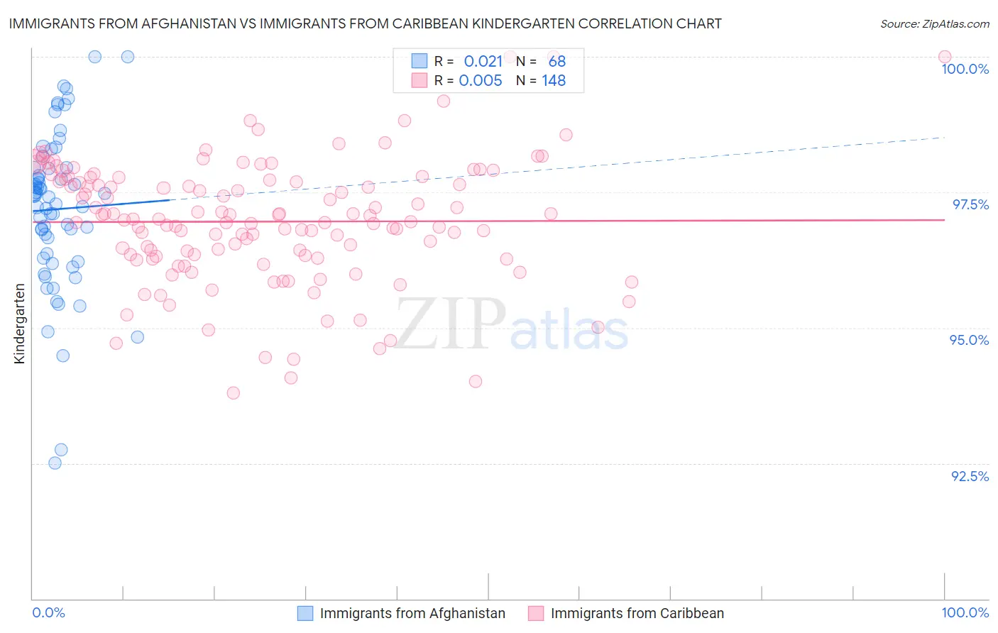 Immigrants from Afghanistan vs Immigrants from Caribbean Kindergarten