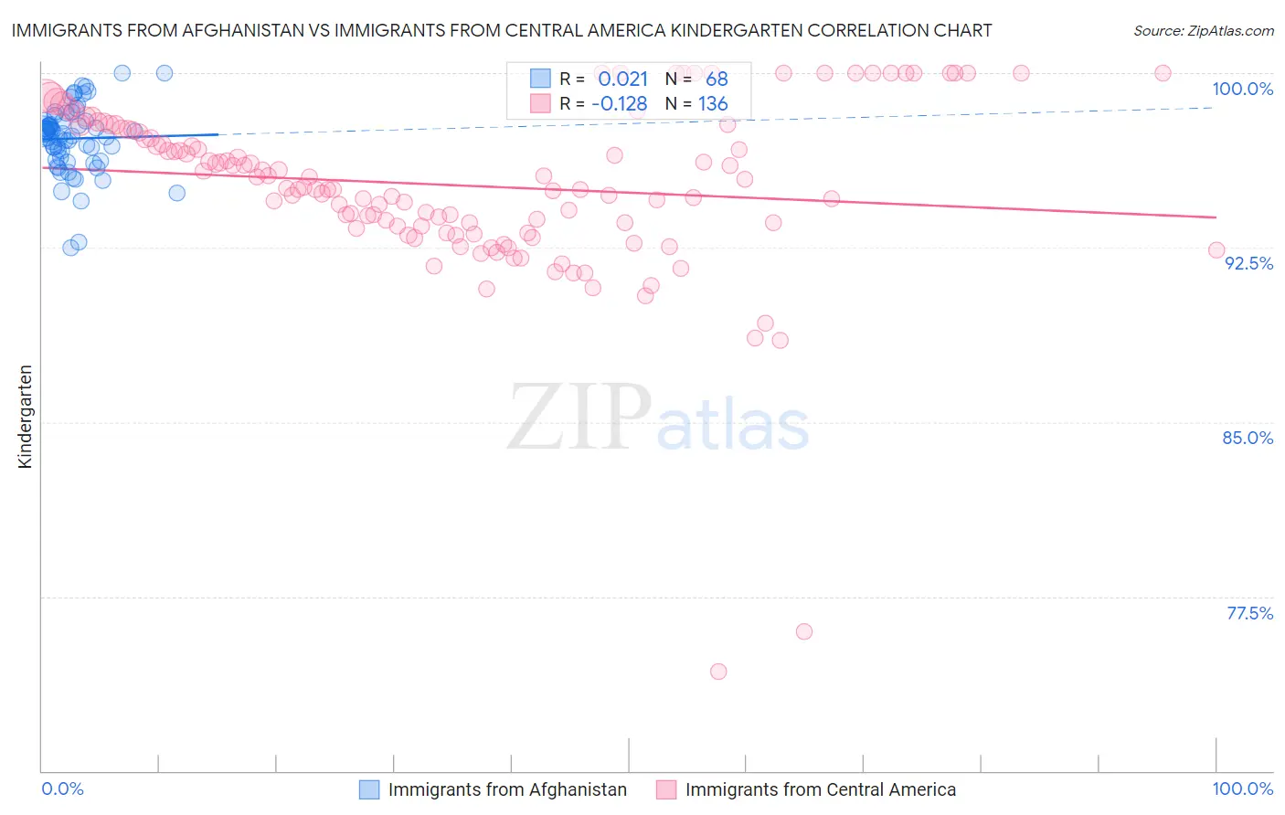 Immigrants from Afghanistan vs Immigrants from Central America Kindergarten