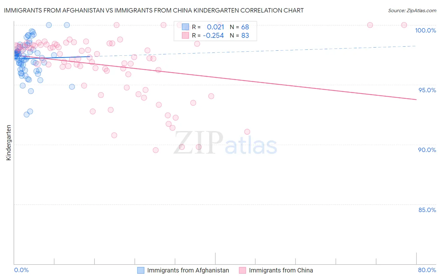 Immigrants from Afghanistan vs Immigrants from China Kindergarten