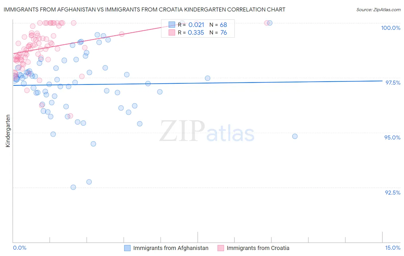 Immigrants from Afghanistan vs Immigrants from Croatia Kindergarten