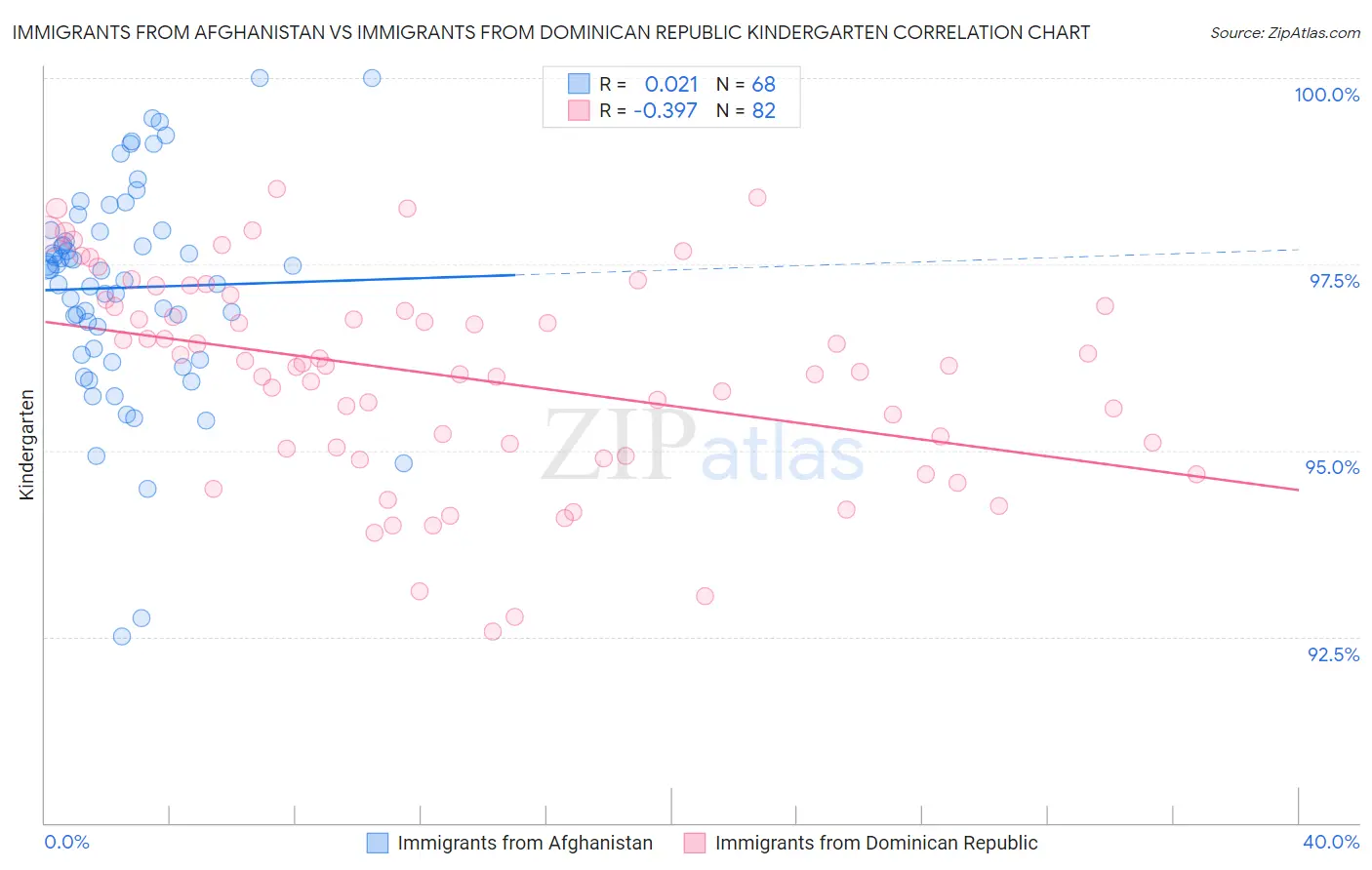 Immigrants from Afghanistan vs Immigrants from Dominican Republic Kindergarten