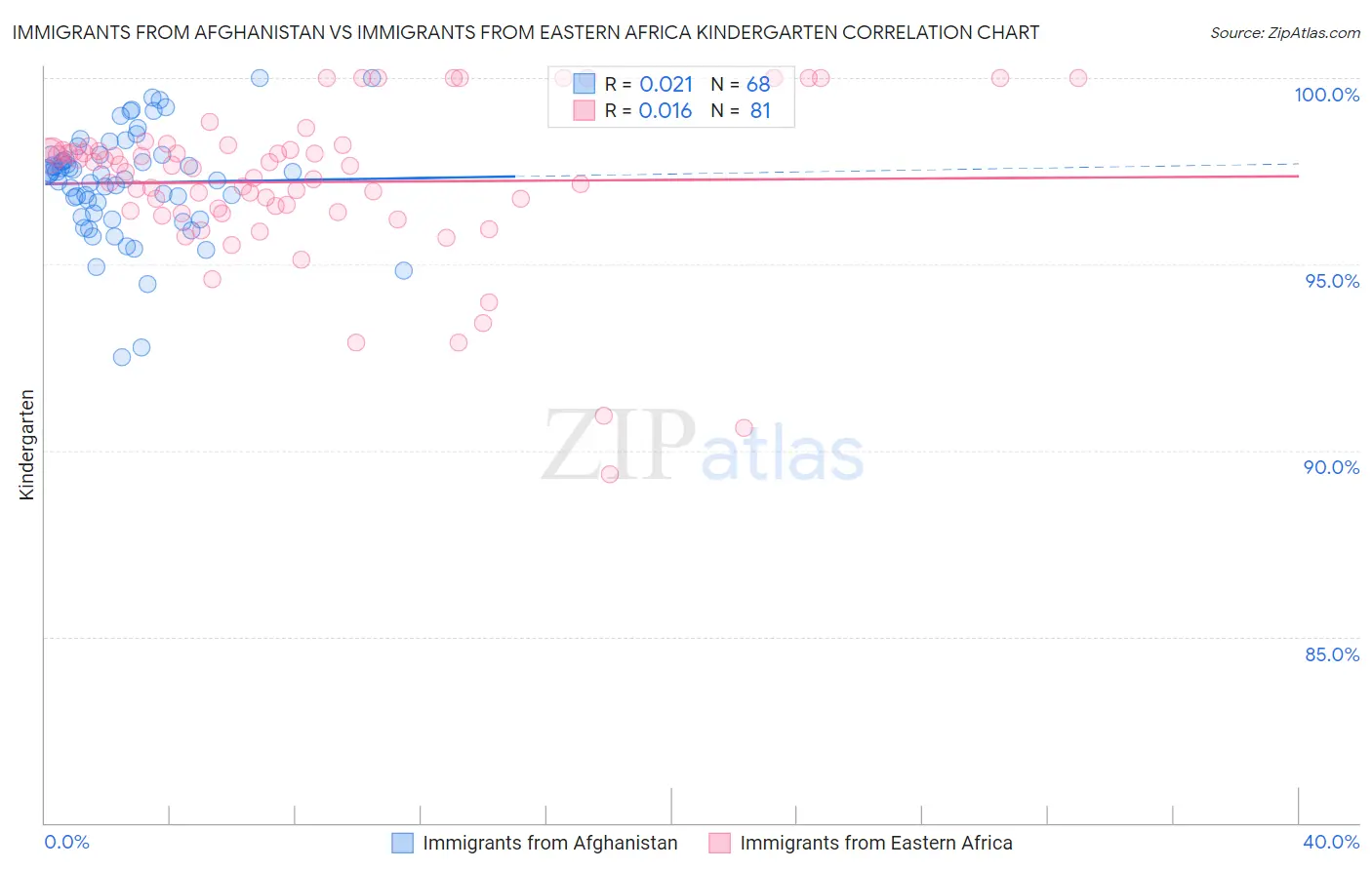 Immigrants from Afghanistan vs Immigrants from Eastern Africa Kindergarten