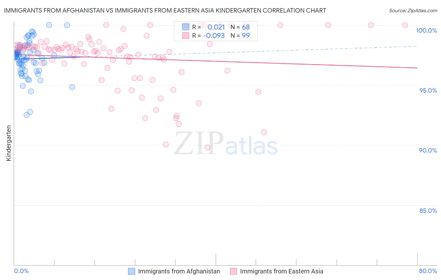 Immigrants from Afghanistan vs Immigrants from Eastern Asia Kindergarten