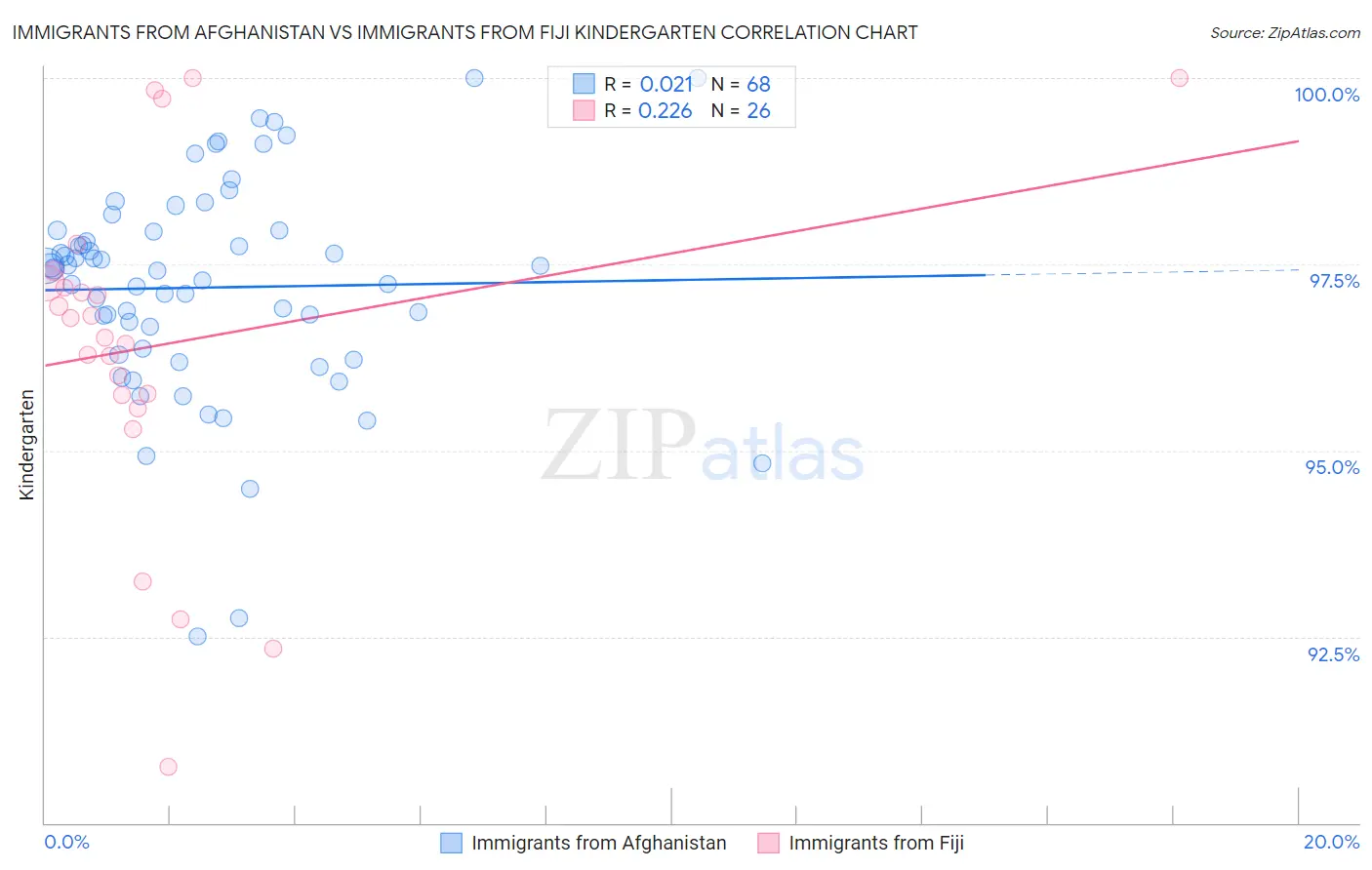 Immigrants from Afghanistan vs Immigrants from Fiji Kindergarten