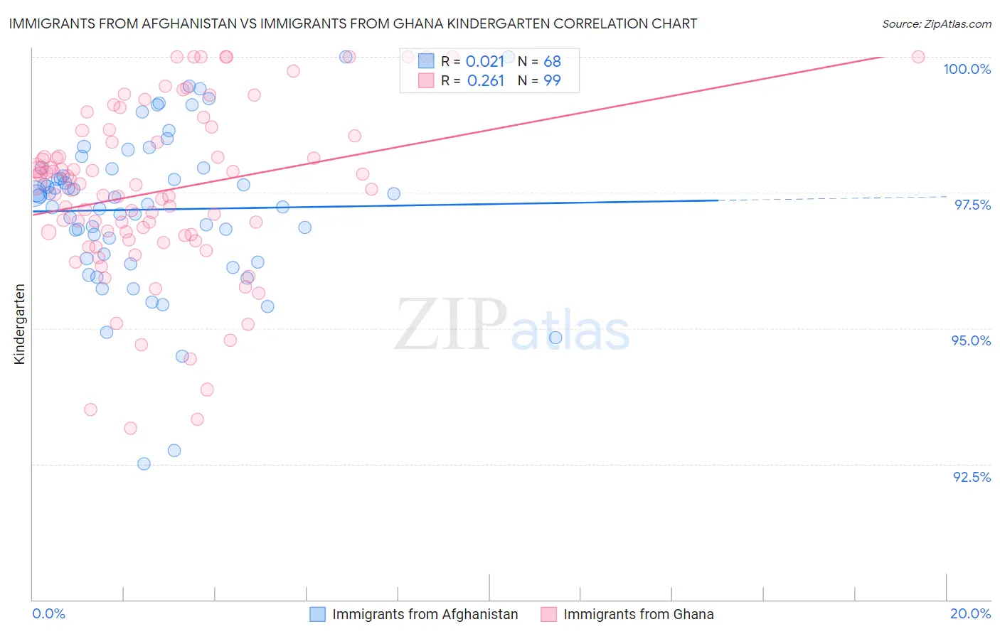 Immigrants from Afghanistan vs Immigrants from Ghana Kindergarten