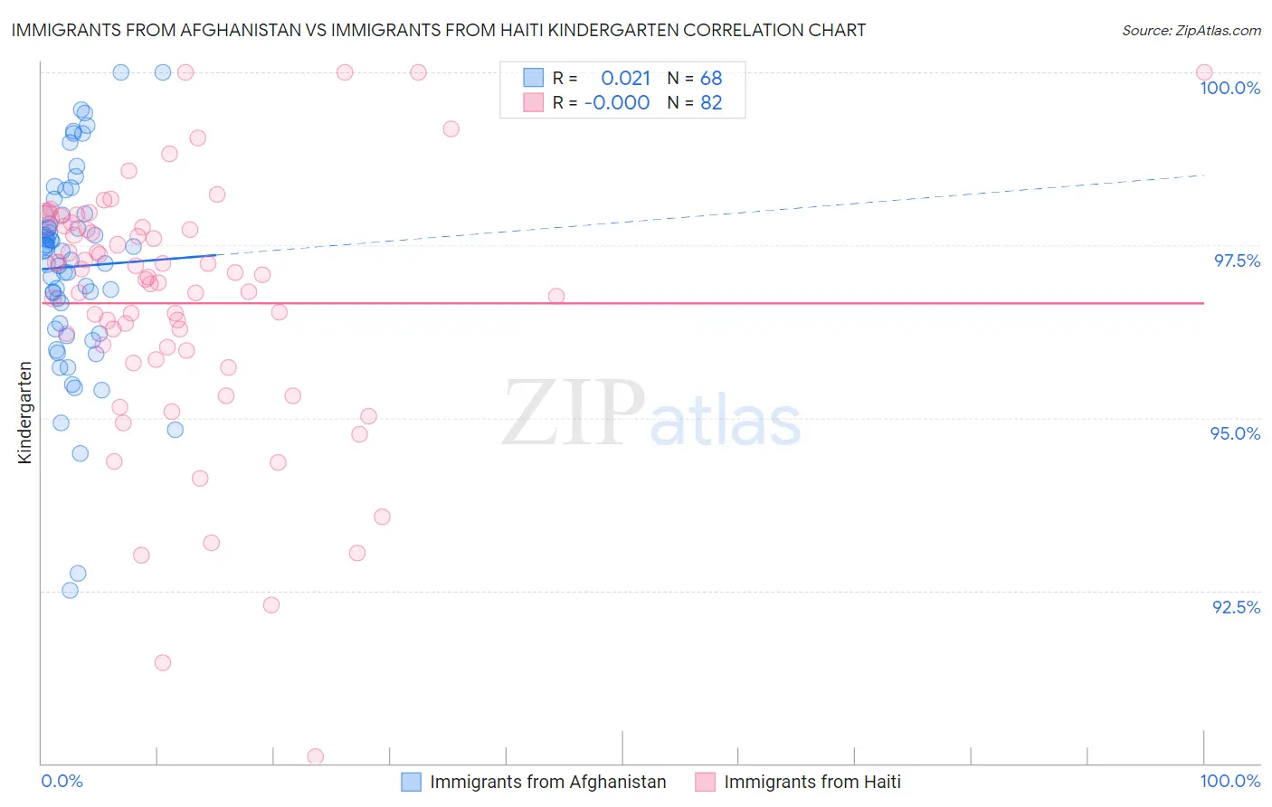 Immigrants from Afghanistan vs Immigrants from Haiti Kindergarten