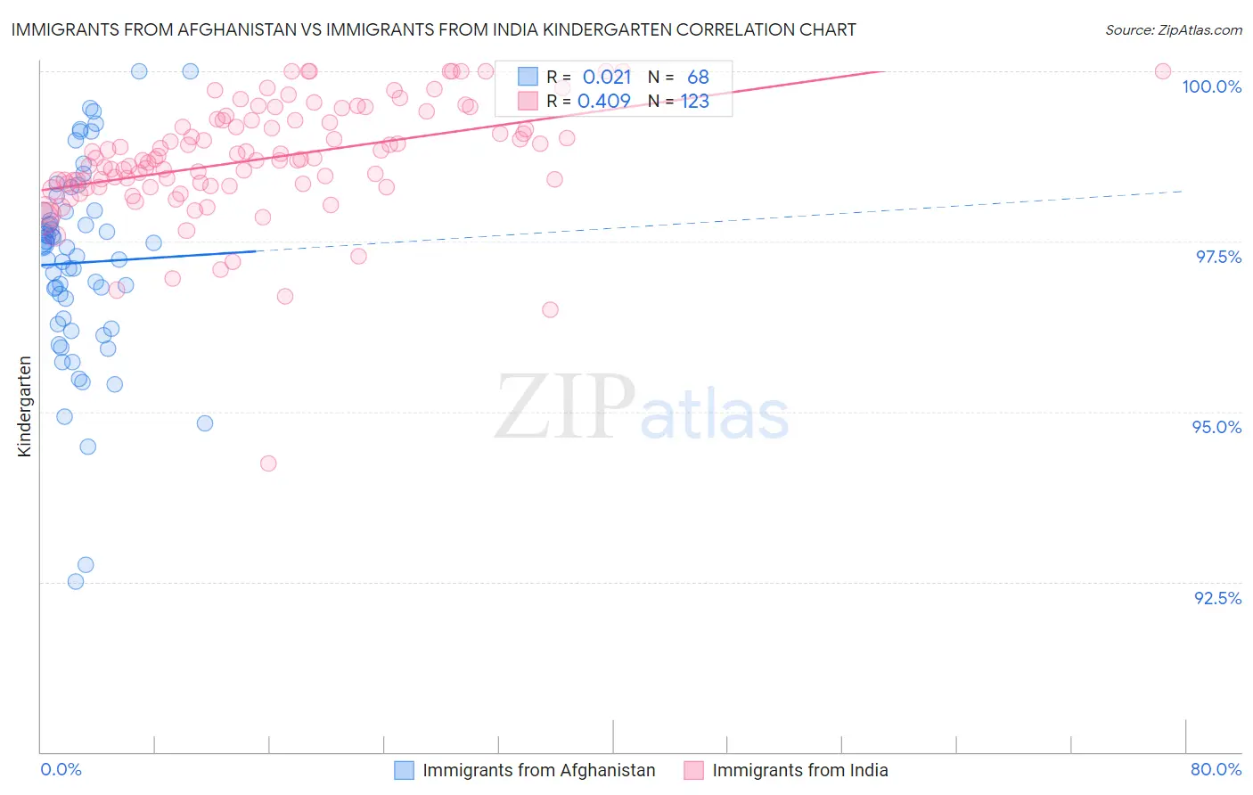 Immigrants from Afghanistan vs Immigrants from India Kindergarten