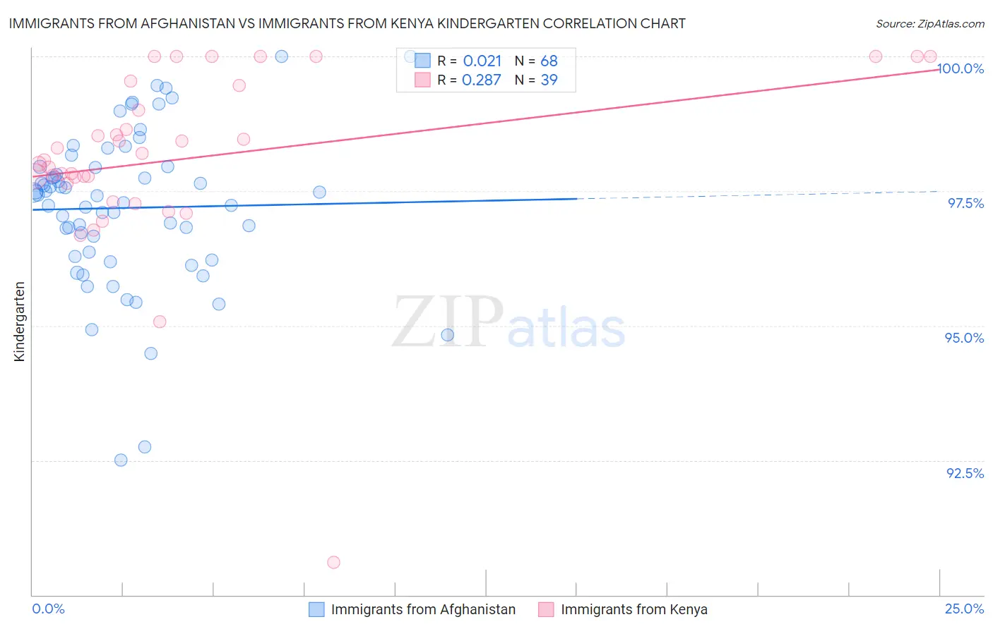 Immigrants from Afghanistan vs Immigrants from Kenya Kindergarten