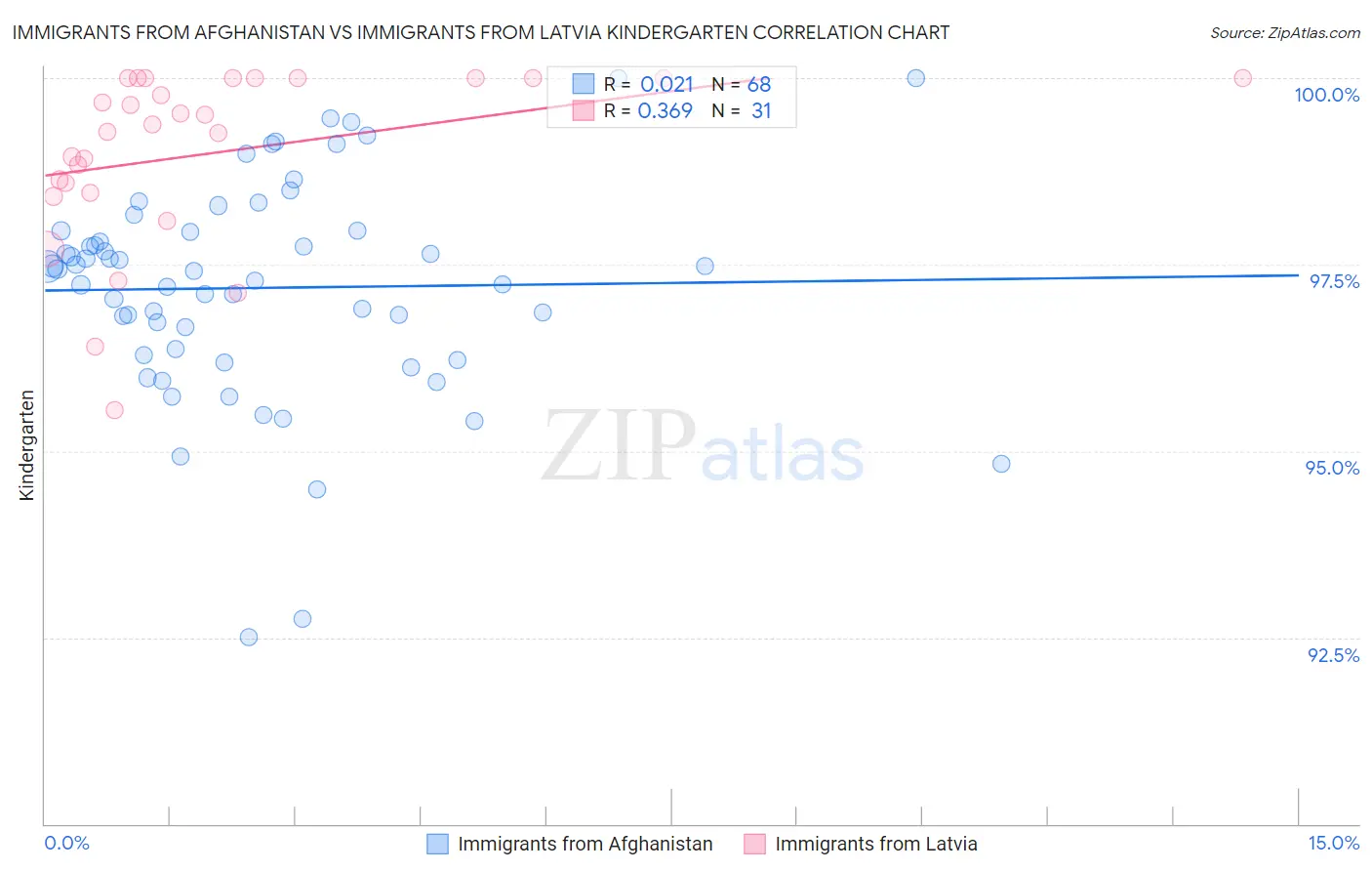 Immigrants from Afghanistan vs Immigrants from Latvia Kindergarten