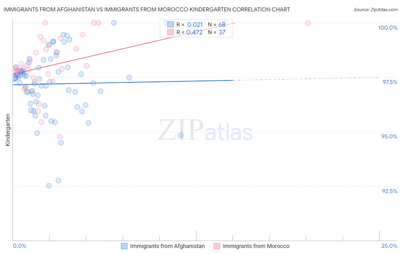 Immigrants from Afghanistan vs Immigrants from Morocco Kindergarten