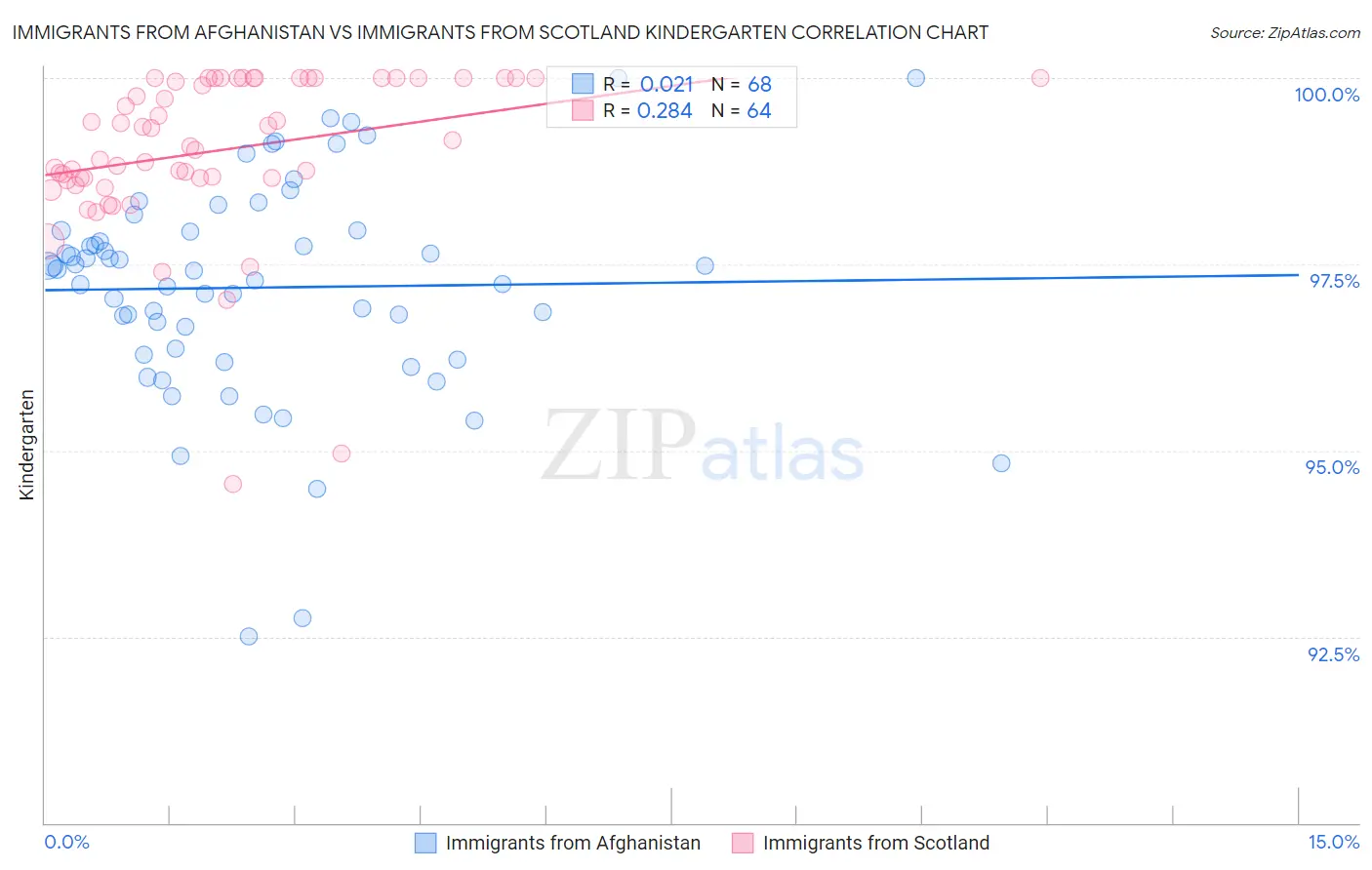 Immigrants from Afghanistan vs Immigrants from Scotland Kindergarten