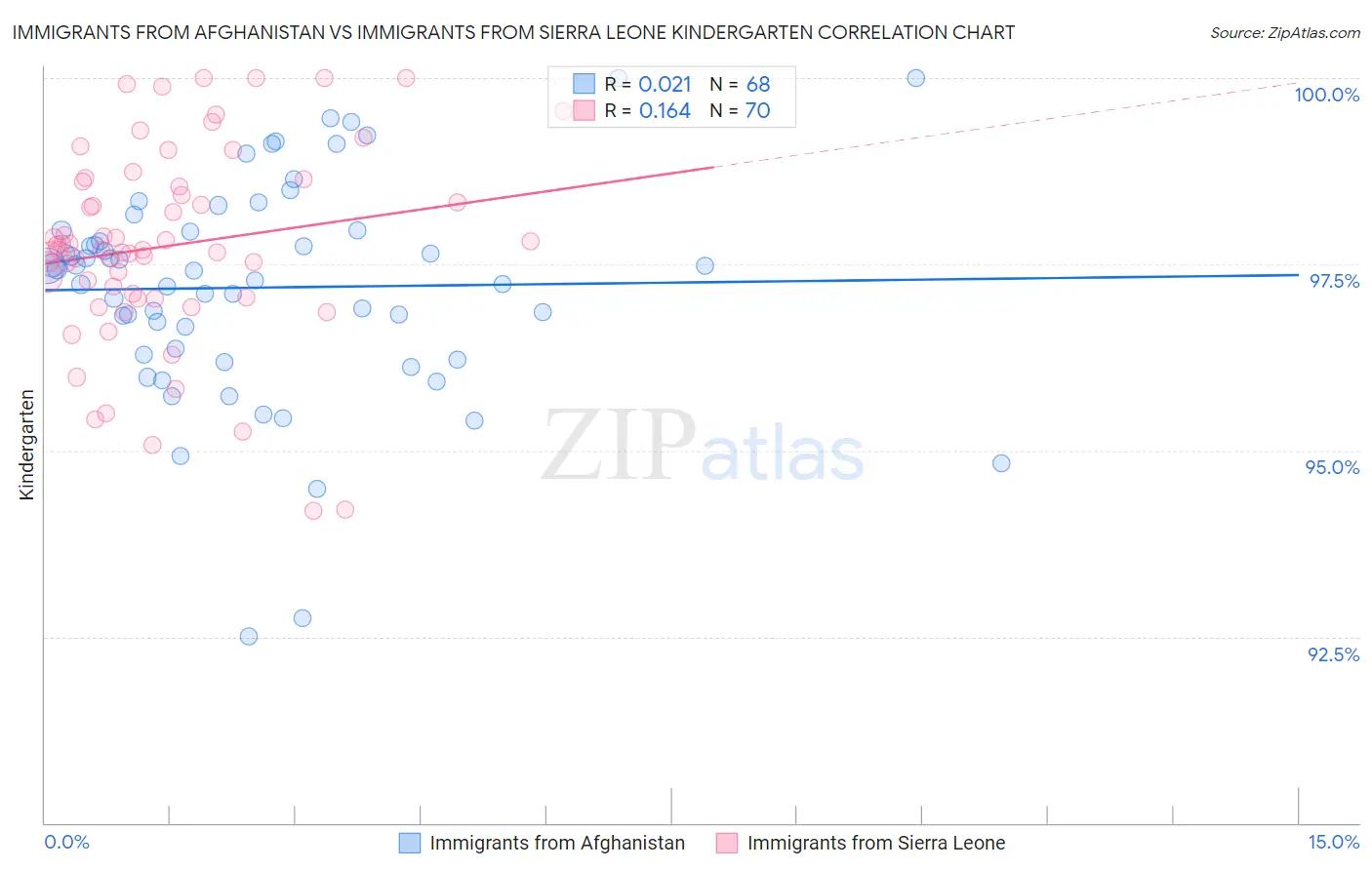 Immigrants from Afghanistan vs Immigrants from Sierra Leone Kindergarten