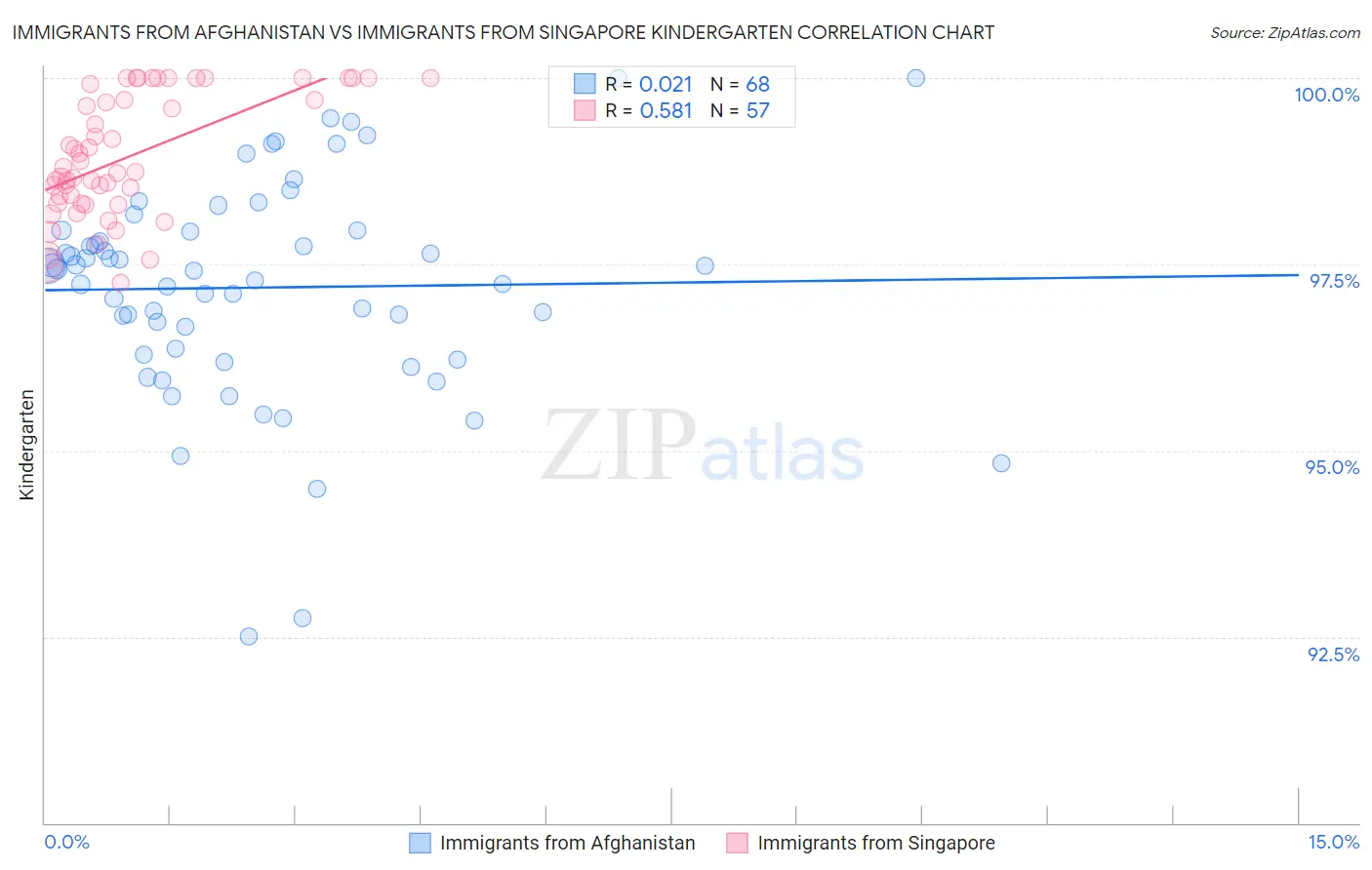 Immigrants from Afghanistan vs Immigrants from Singapore Kindergarten