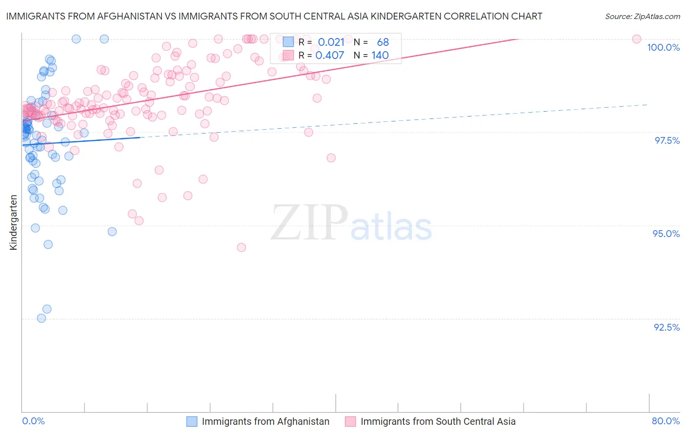 Immigrants from Afghanistan vs Immigrants from South Central Asia Kindergarten