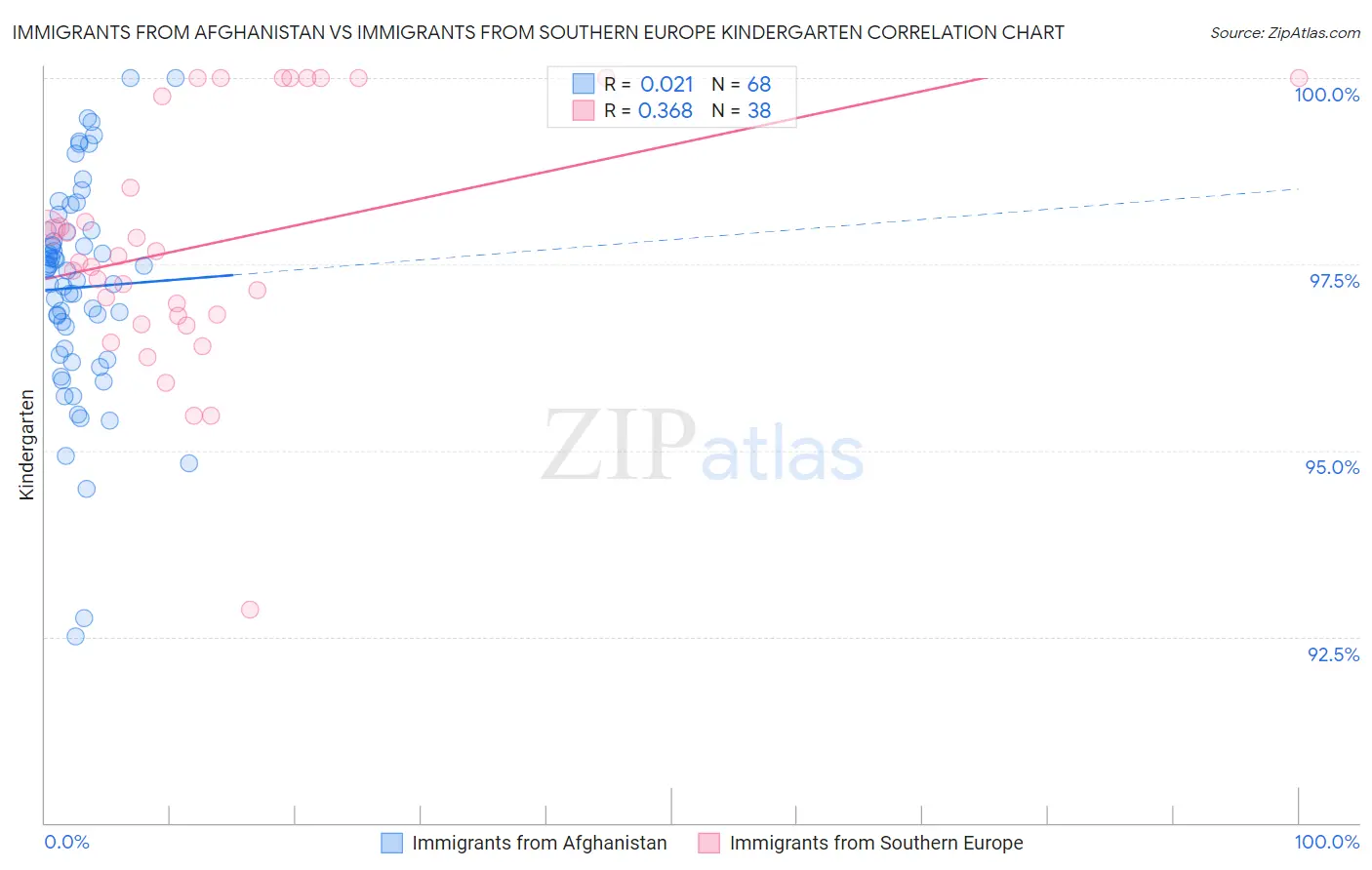 Immigrants from Afghanistan vs Immigrants from Southern Europe Kindergarten