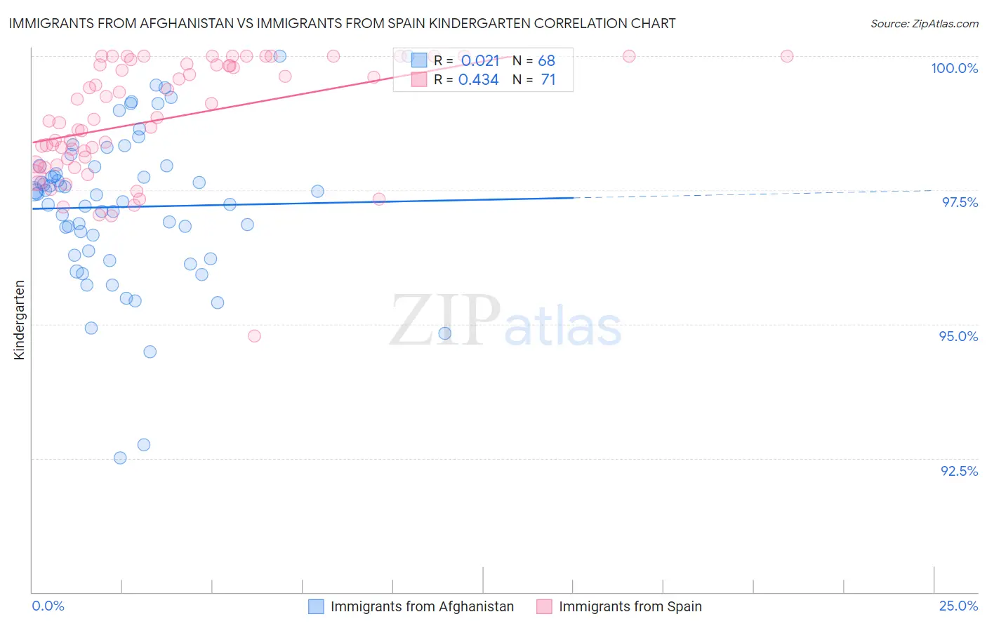 Immigrants from Afghanistan vs Immigrants from Spain Kindergarten