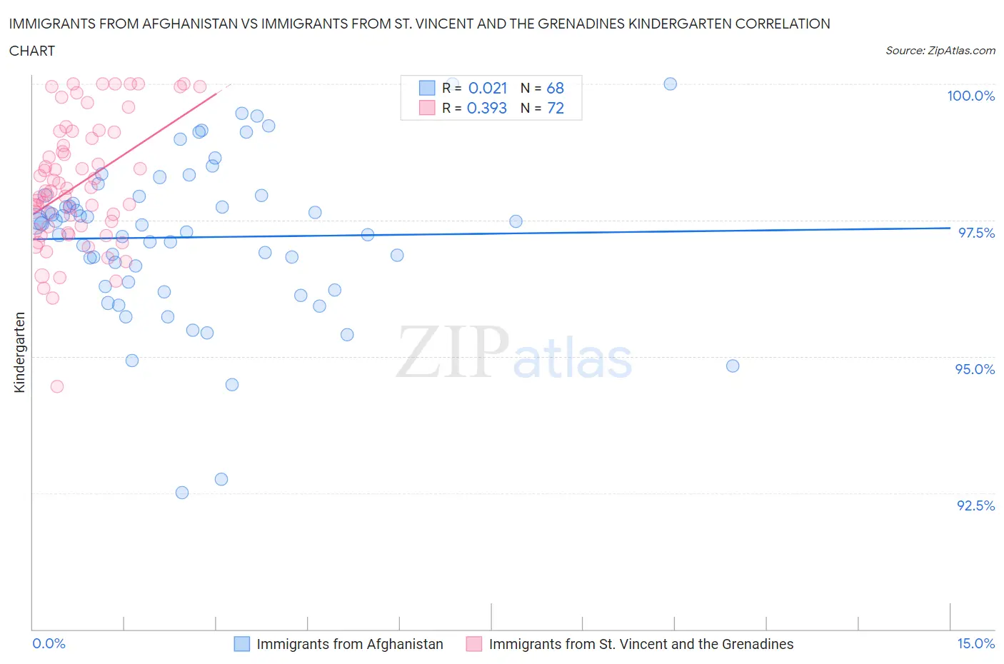 Immigrants from Afghanistan vs Immigrants from St. Vincent and the Grenadines Kindergarten