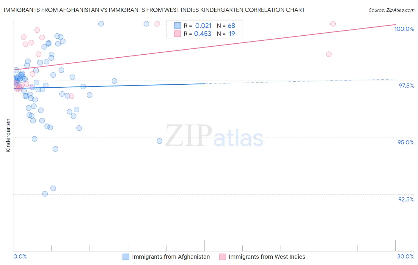 Immigrants from Afghanistan vs Immigrants from West Indies Kindergarten