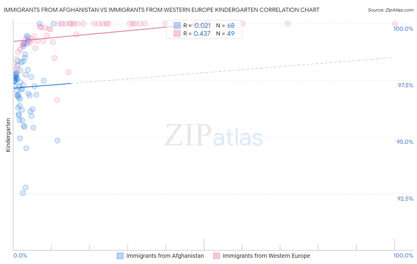 Immigrants from Afghanistan vs Immigrants from Western Europe Kindergarten