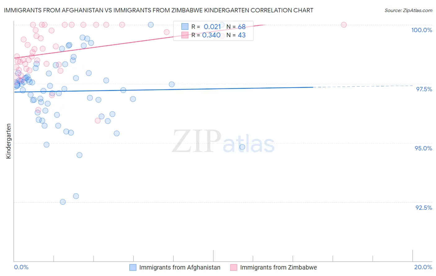 Immigrants from Afghanistan vs Immigrants from Zimbabwe Kindergarten