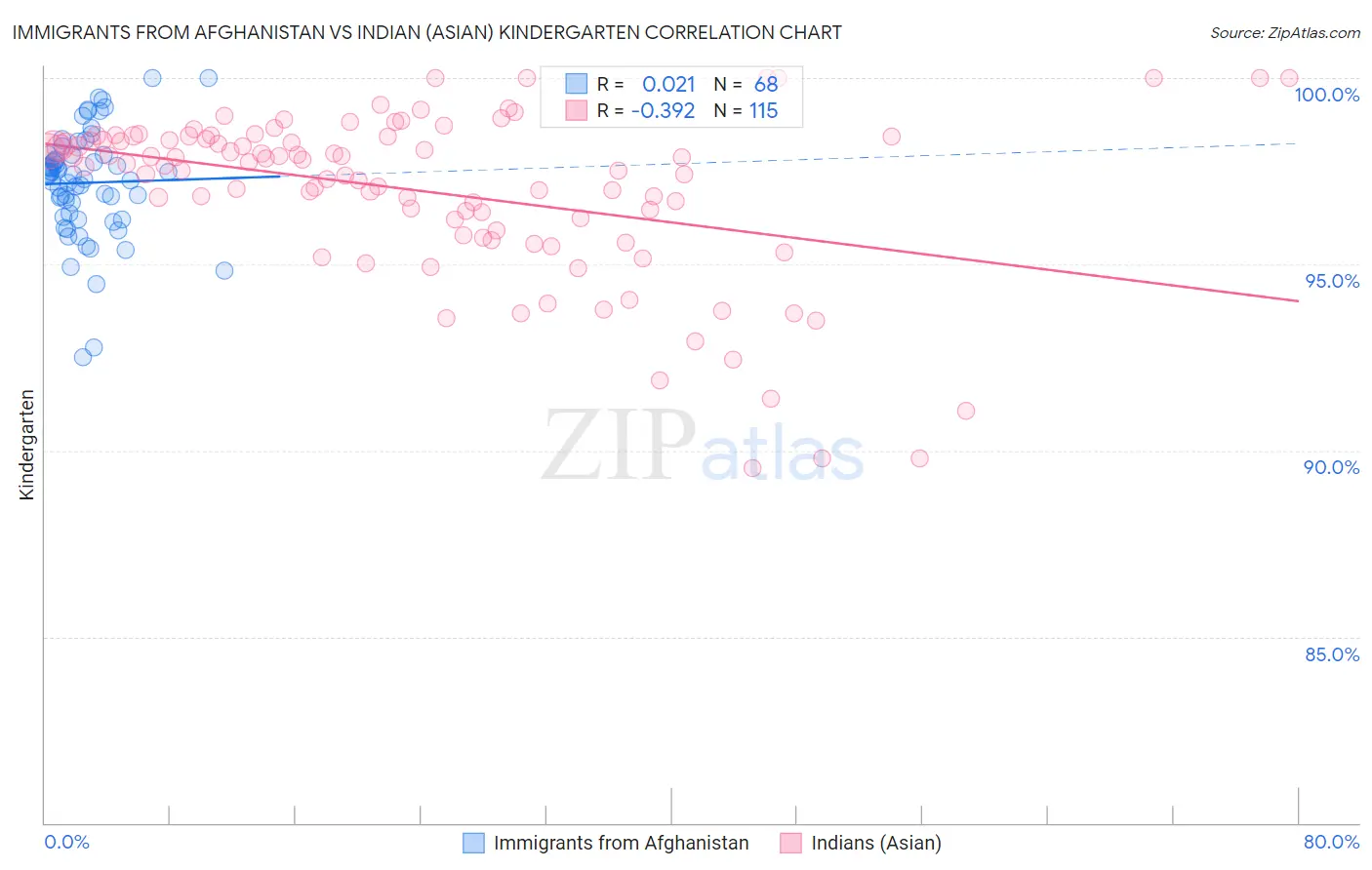 Immigrants from Afghanistan vs Indian (Asian) Kindergarten