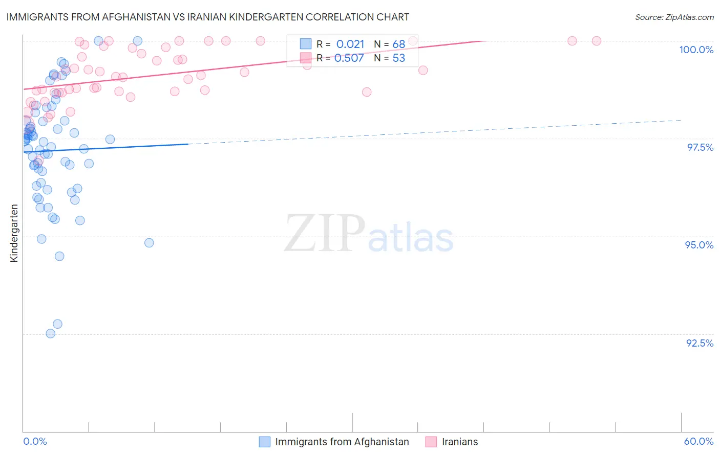 Immigrants from Afghanistan vs Iranian Kindergarten