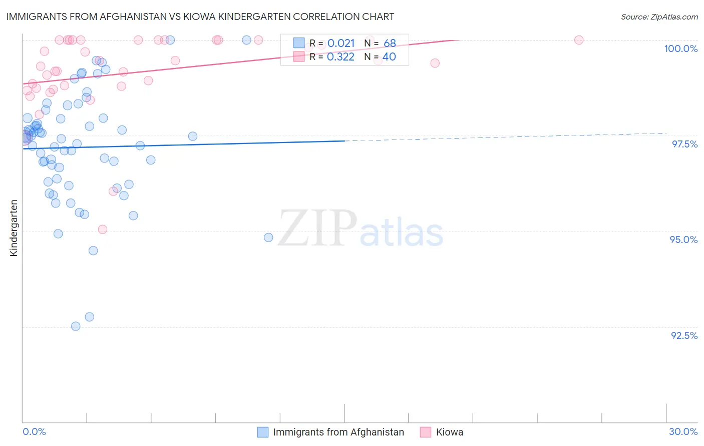 Immigrants from Afghanistan vs Kiowa Kindergarten