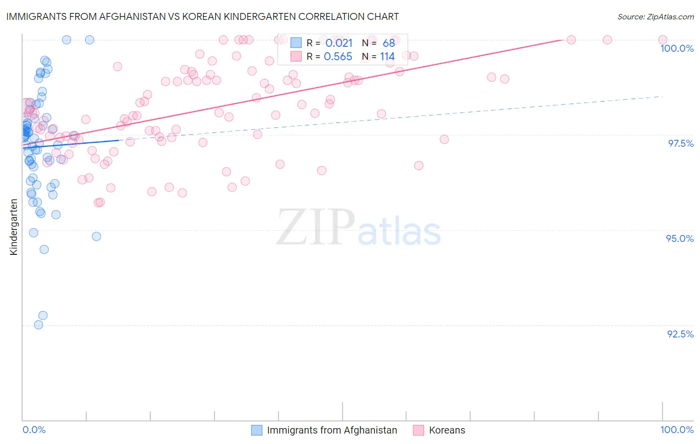 Immigrants from Afghanistan vs Korean Kindergarten